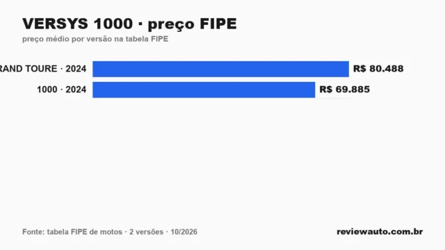 Gráfico de preços da tabela FIPE de motos: VERSYS 1000 · preço FIPE