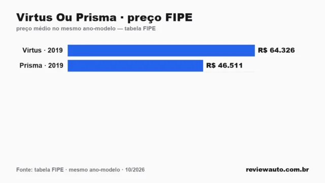 Gráfico comparando o preço da tabela FIPE dos dois carros no mesmo ano-modelo: Virtus Ou Prisma · preço FIPE