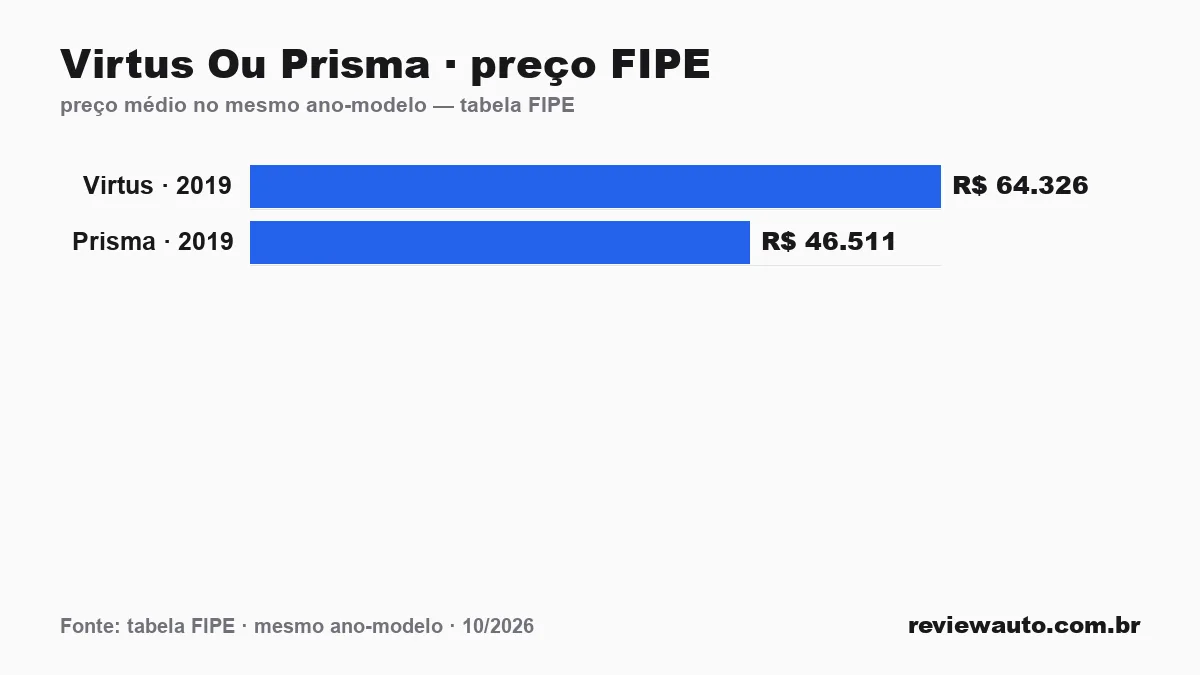 Gráfico comparando o preço da tabela FIPE dos dois carros no mesmo ano-modelo: Virtus Ou Prisma · preço FIPE