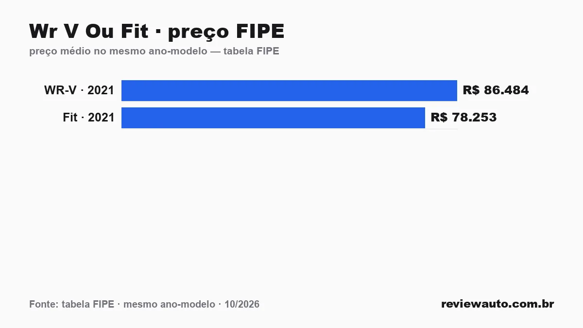 Gráfico comparando o preço da tabela FIPE dos dois carros no mesmo ano-modelo: Wr V Ou Fit · preço FIPE