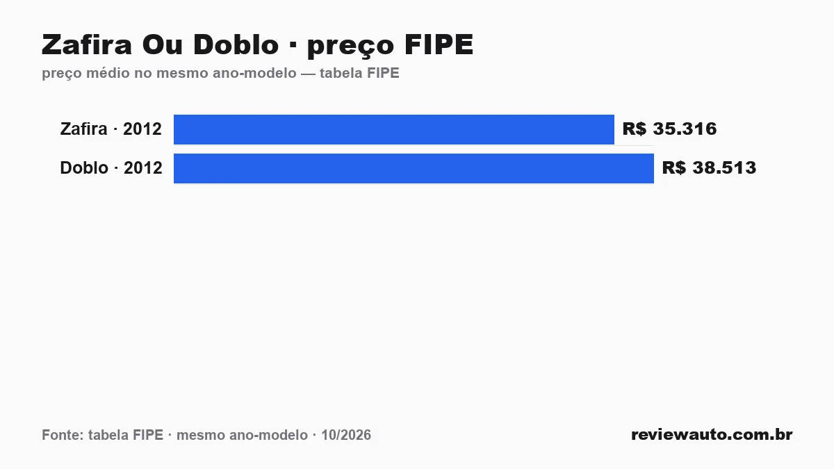 Gráfico comparando o preço da tabela FIPE dos dois carros no mesmo ano-modelo: Zafira Ou Doblo · preço FIPE